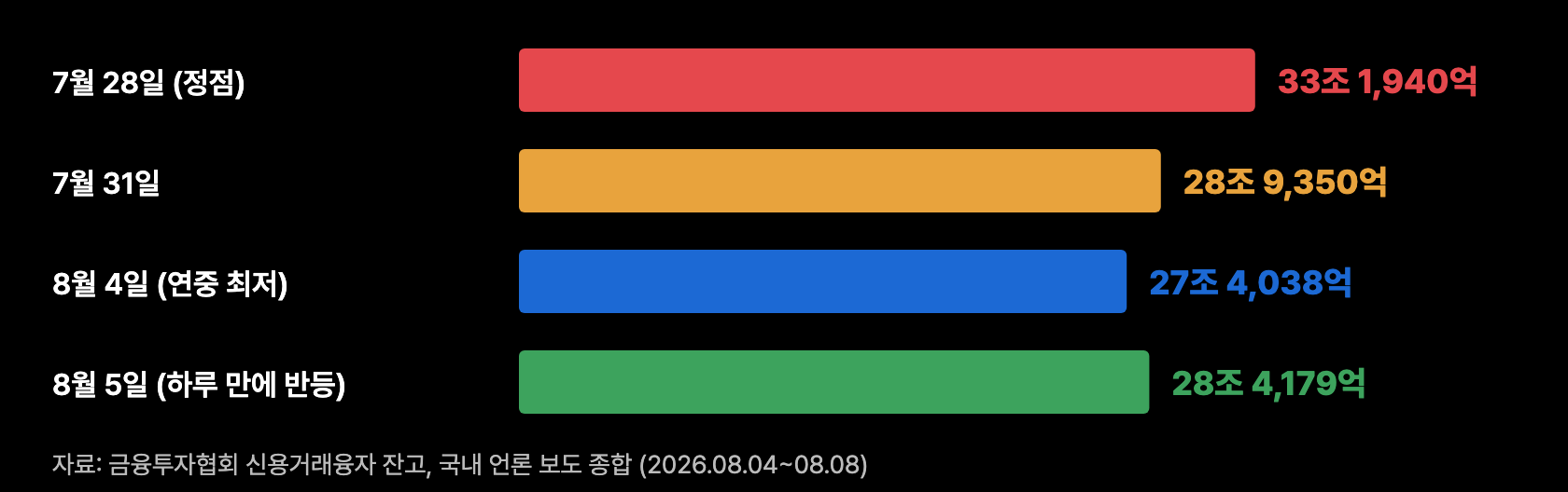 s1 신용융자 잔고 추이