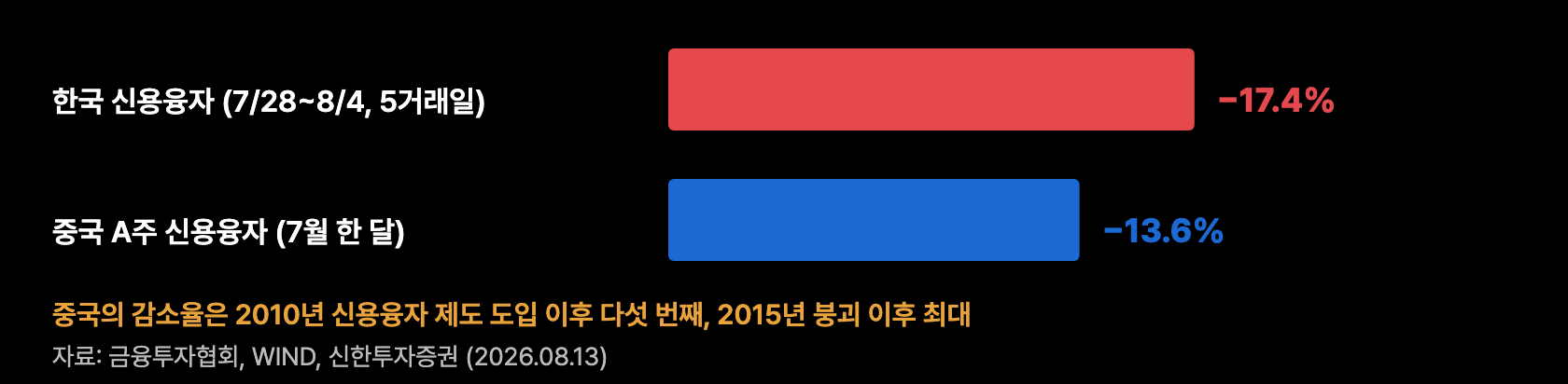 s2 한중 청산규모 비교
