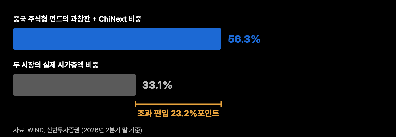 s3 중국펀드 초과편입