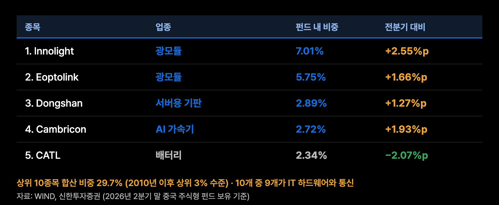 s4 상위10종목 구성