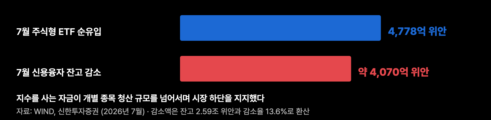 s5 ETF순유입 vs 신용융자감소