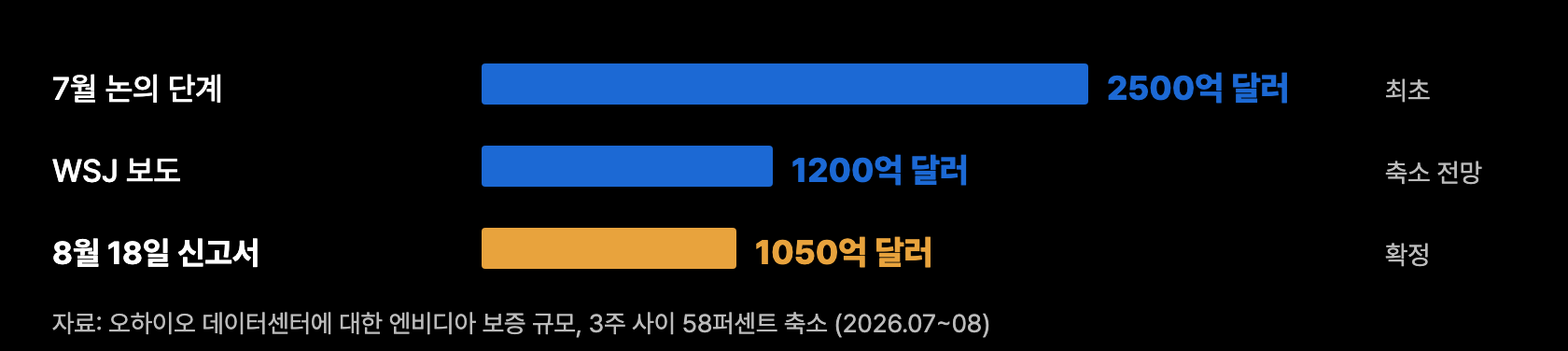 n11 오하이오 보증축소