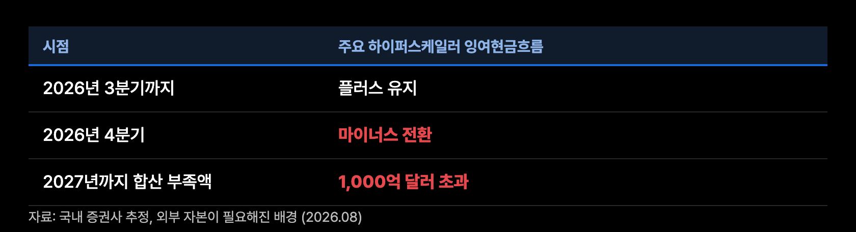 n2 하이퍼스케일러 FCF