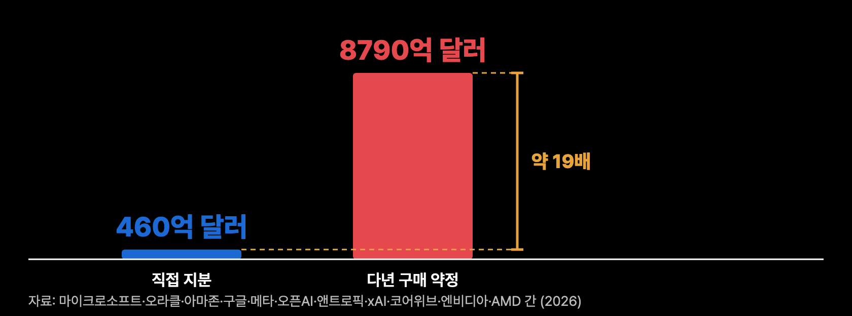 n3 얽힌자본 규모