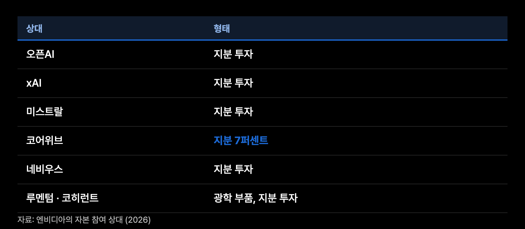 n4 엔비디아 투자처