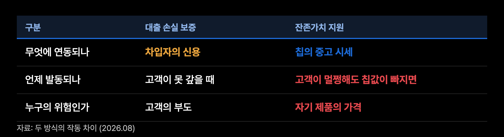n7 보증방식 비교