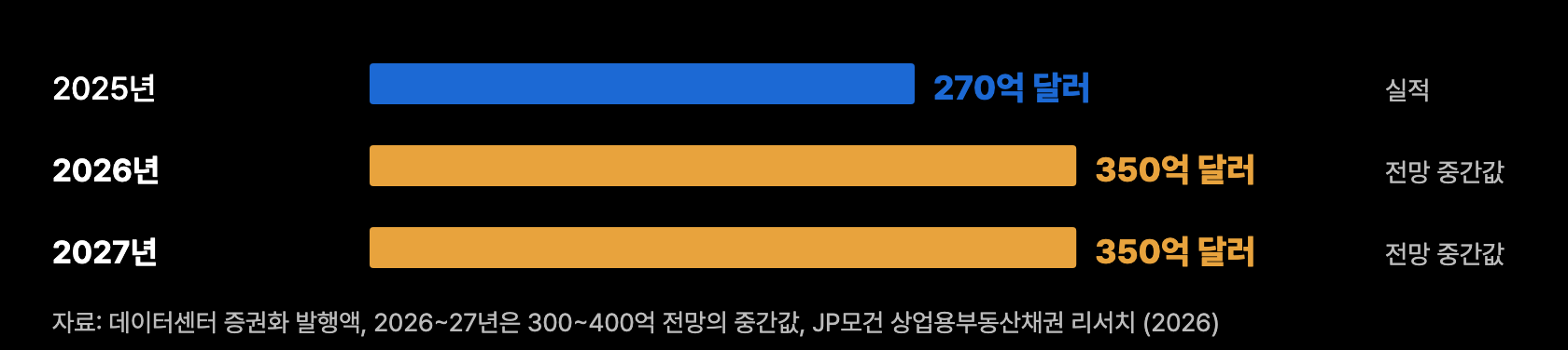 n9 증권화 발행액