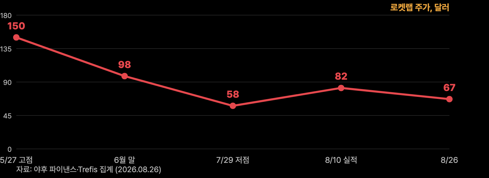 r1 로켓랩 주가 타임라인