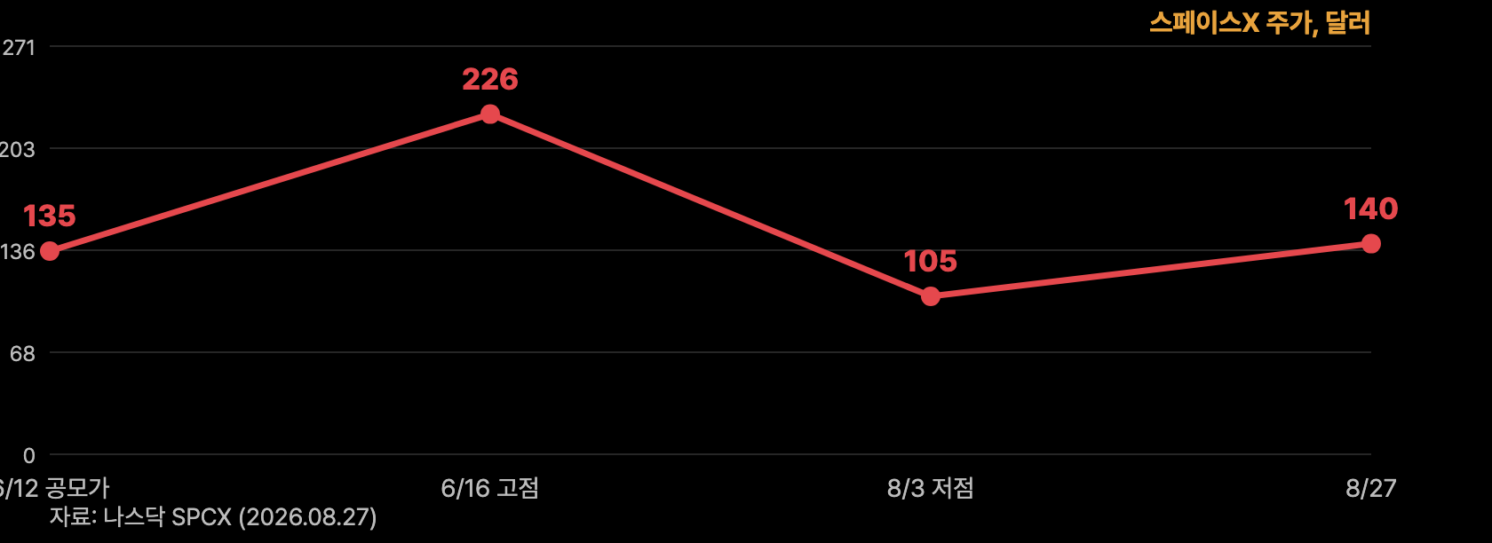 r4 스페이스X 상장후 주가
