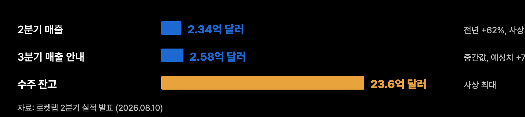 r5 로켓랩 분기실적 백로그