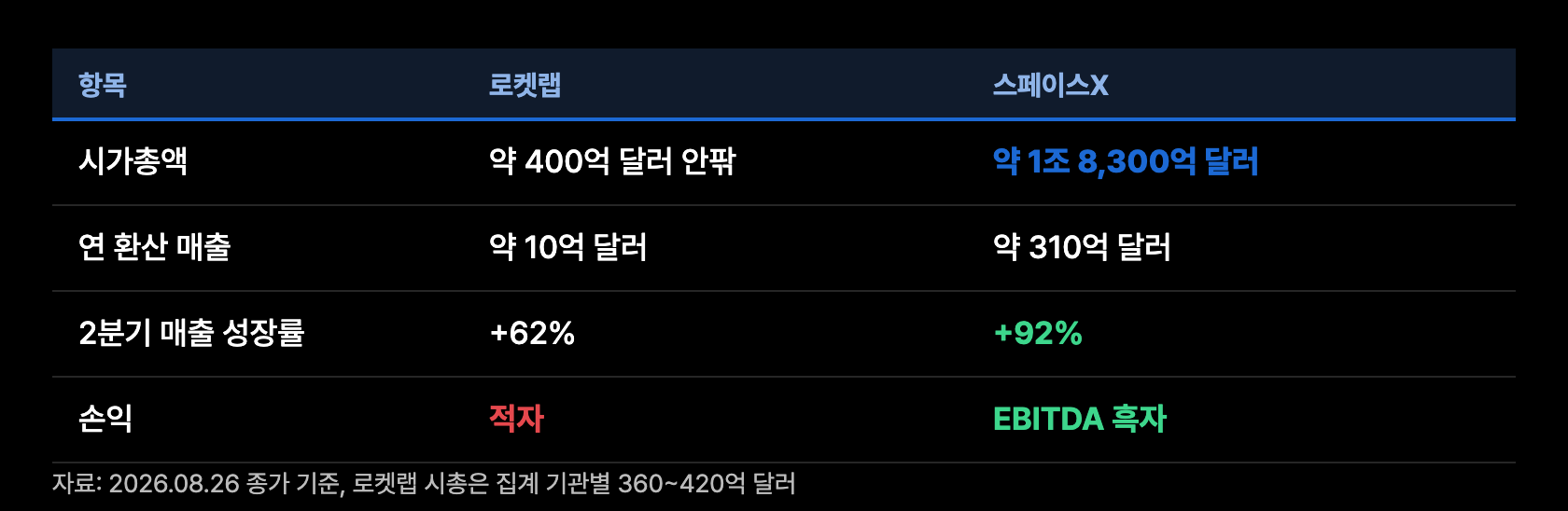 r6 시총 매출 비교