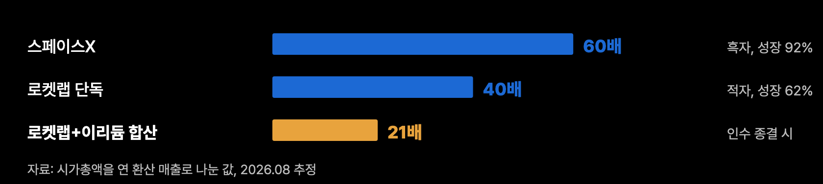r7 매출배수 비교