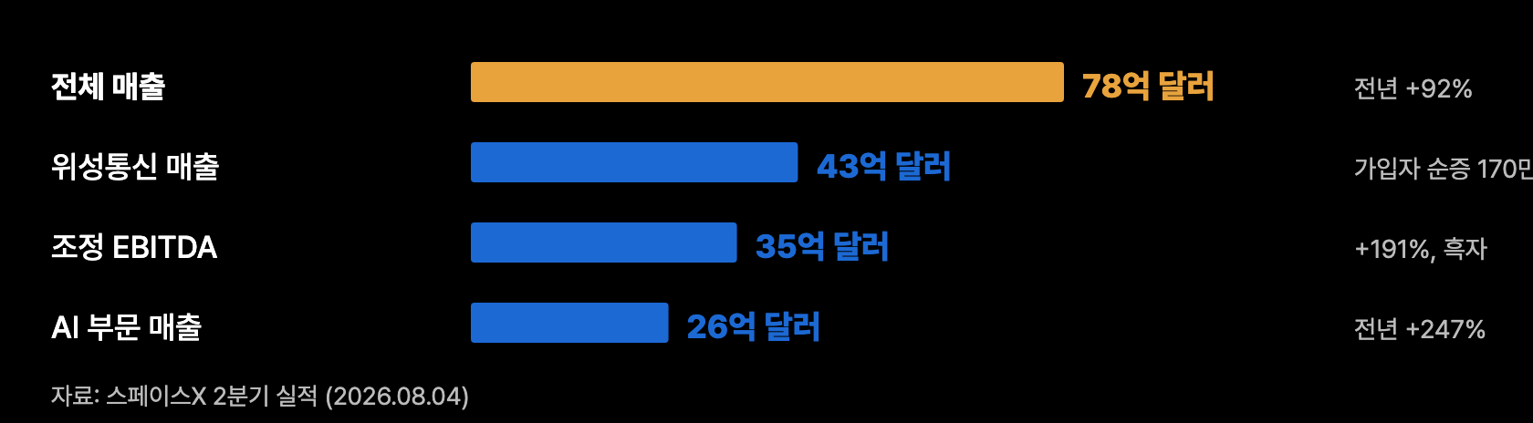 r8 스페이스X 2분기 실적