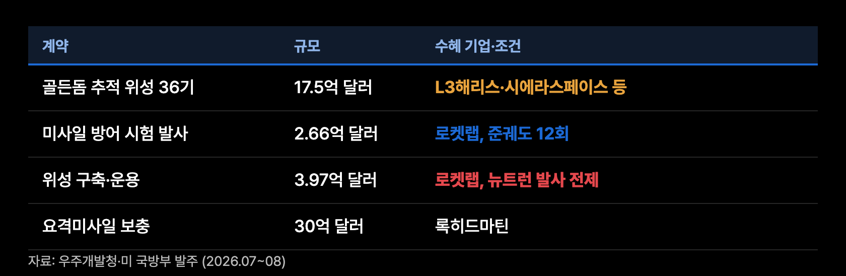 r9 골든돔 방산계약 배분